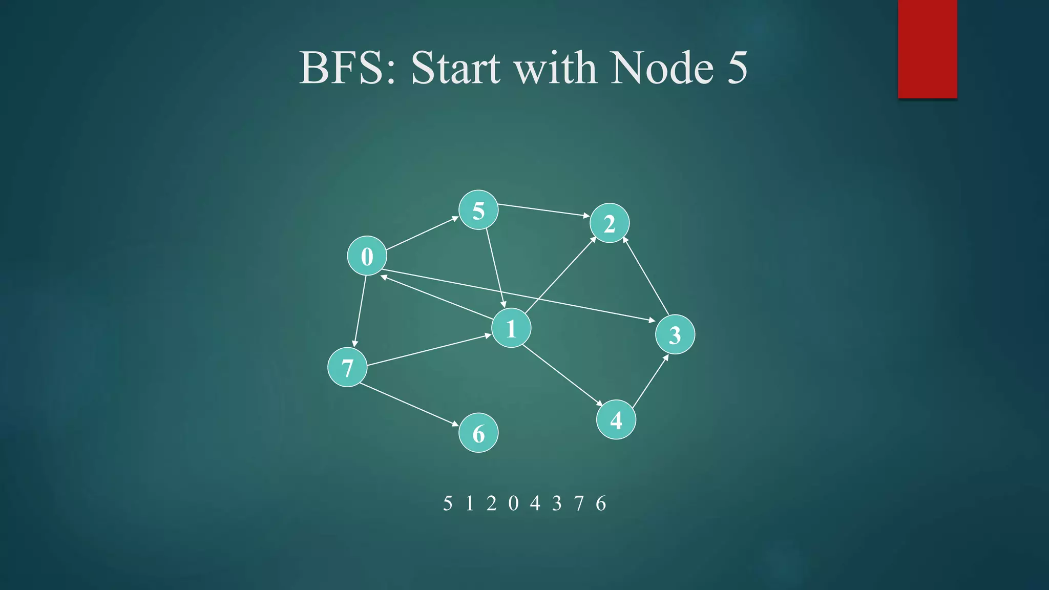 BFS: Start with Node 5
7
1
5
4
3
2
6
5 1 2 0 4 3 7 6
0
 