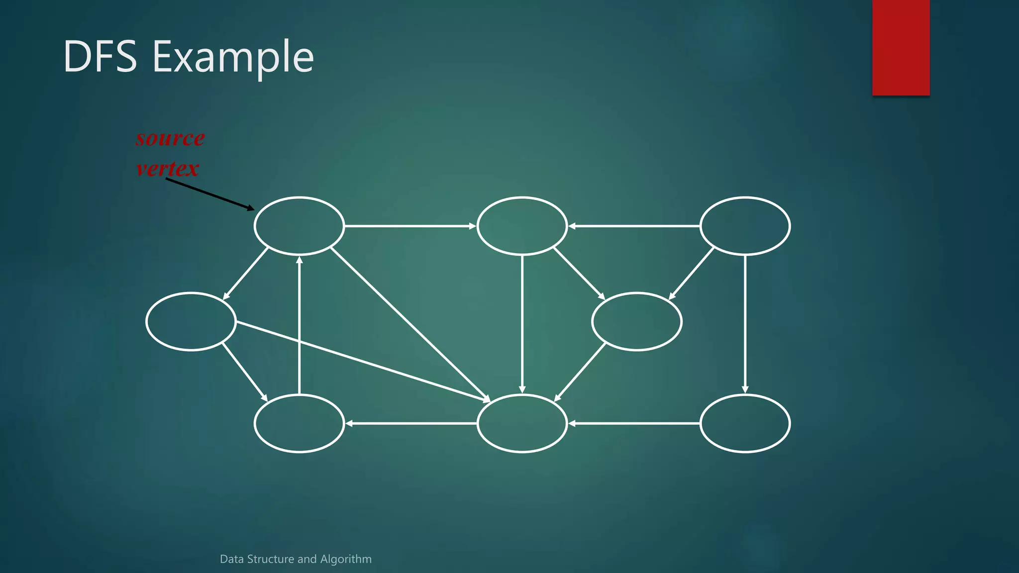 DFS Example
source
vertex
 