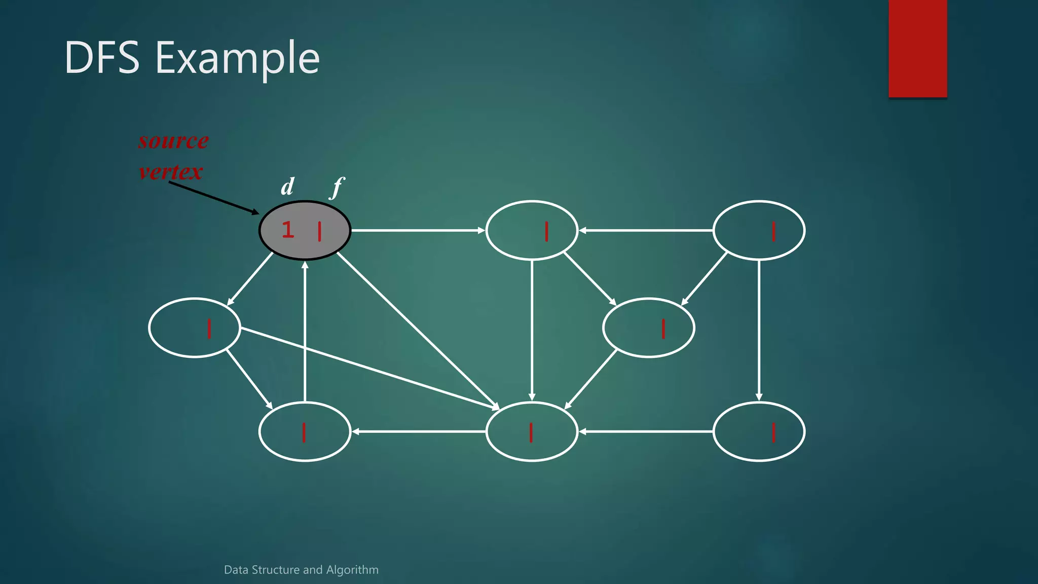 DFS Example
1 | | |
|||
| |
source
vertex
d f
 