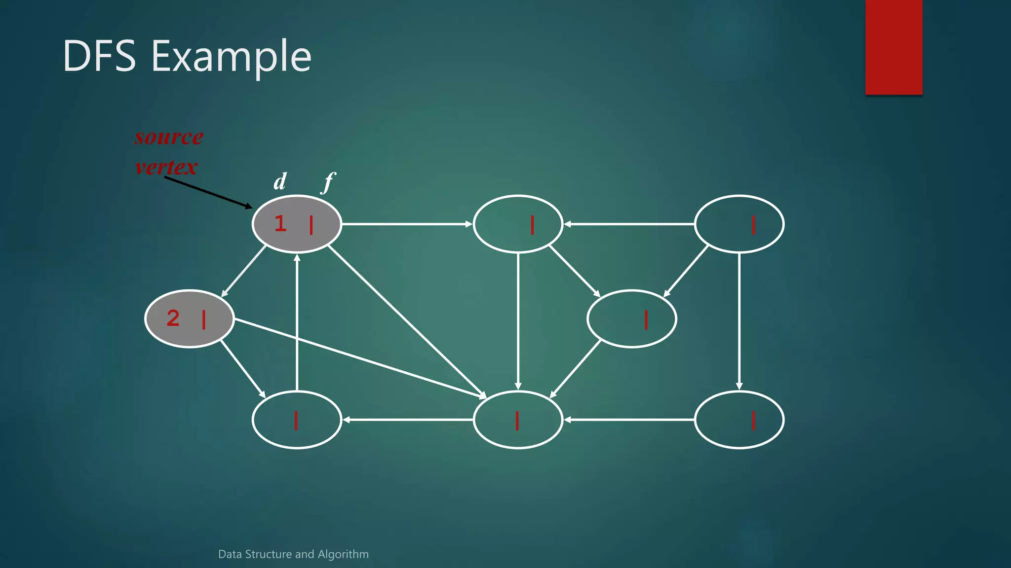 DFS Example
1 | | |
|||
2 | |
source
vertex
d f
 