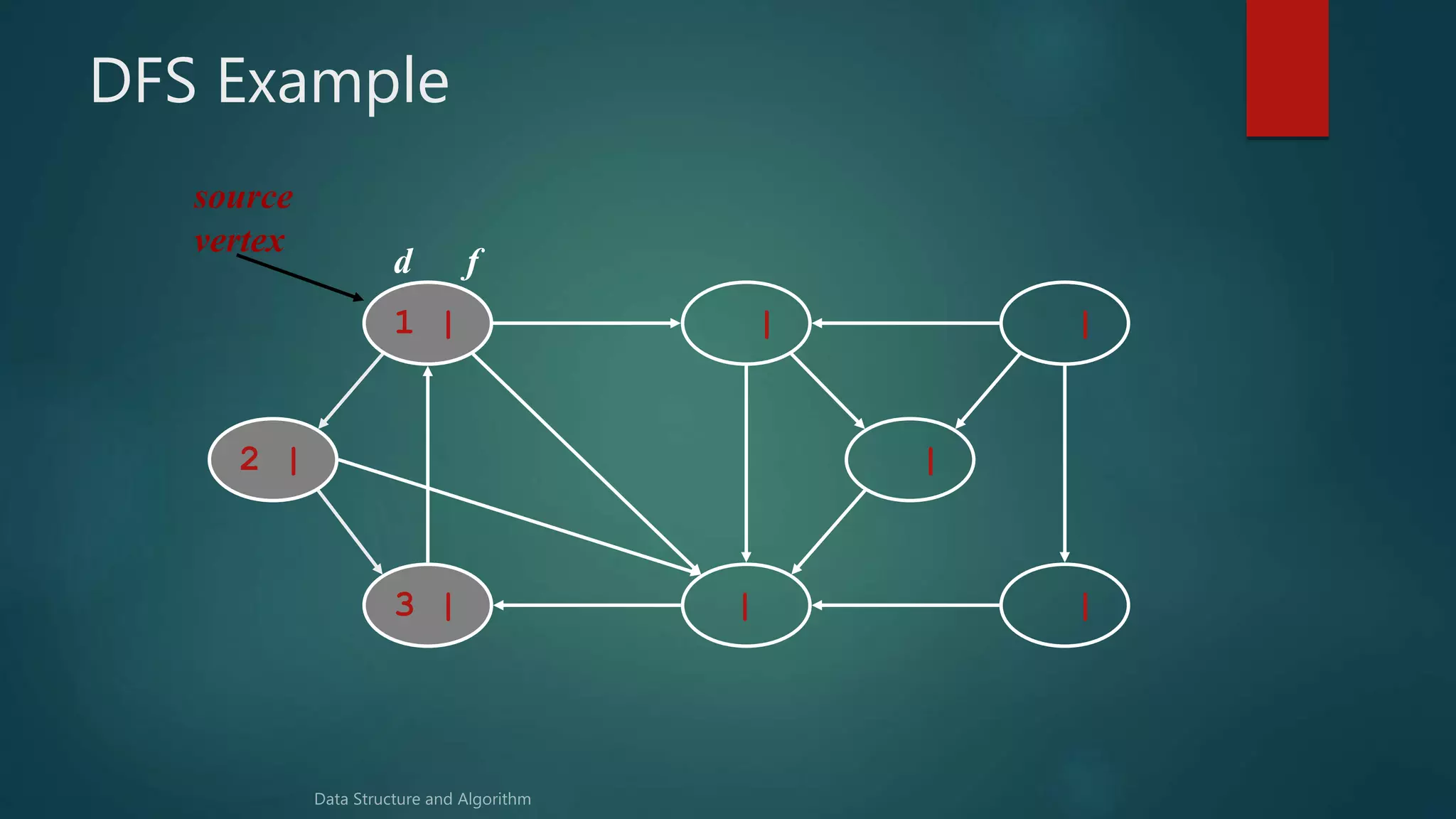 DFS Example
1 | | |
||3 |
2 | |
source
vertex
d f
 