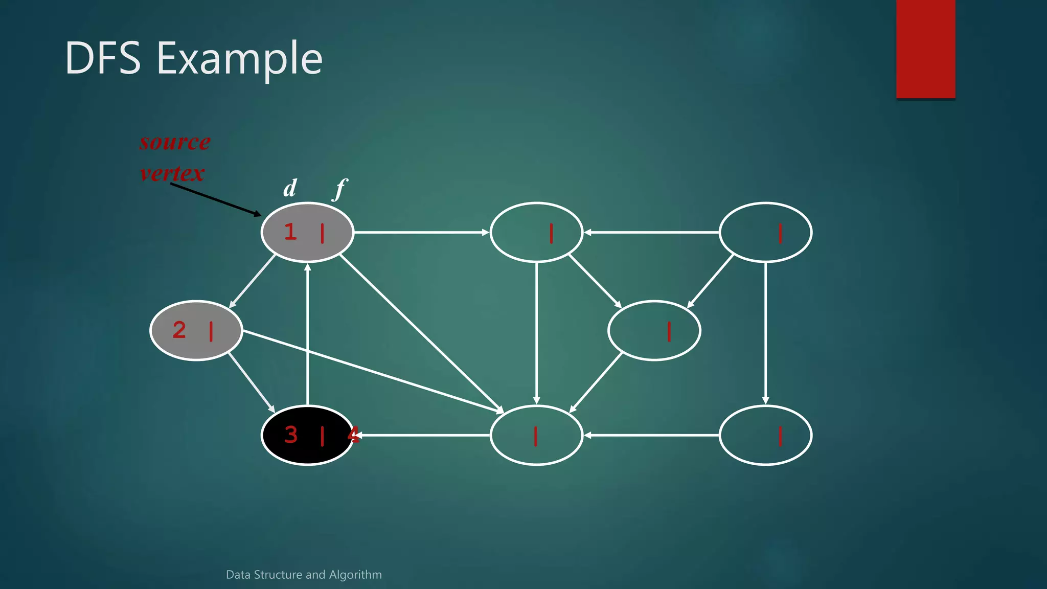 DFS Example
1 | | |
||3 | 4
2 | |
source
vertex
d f
 