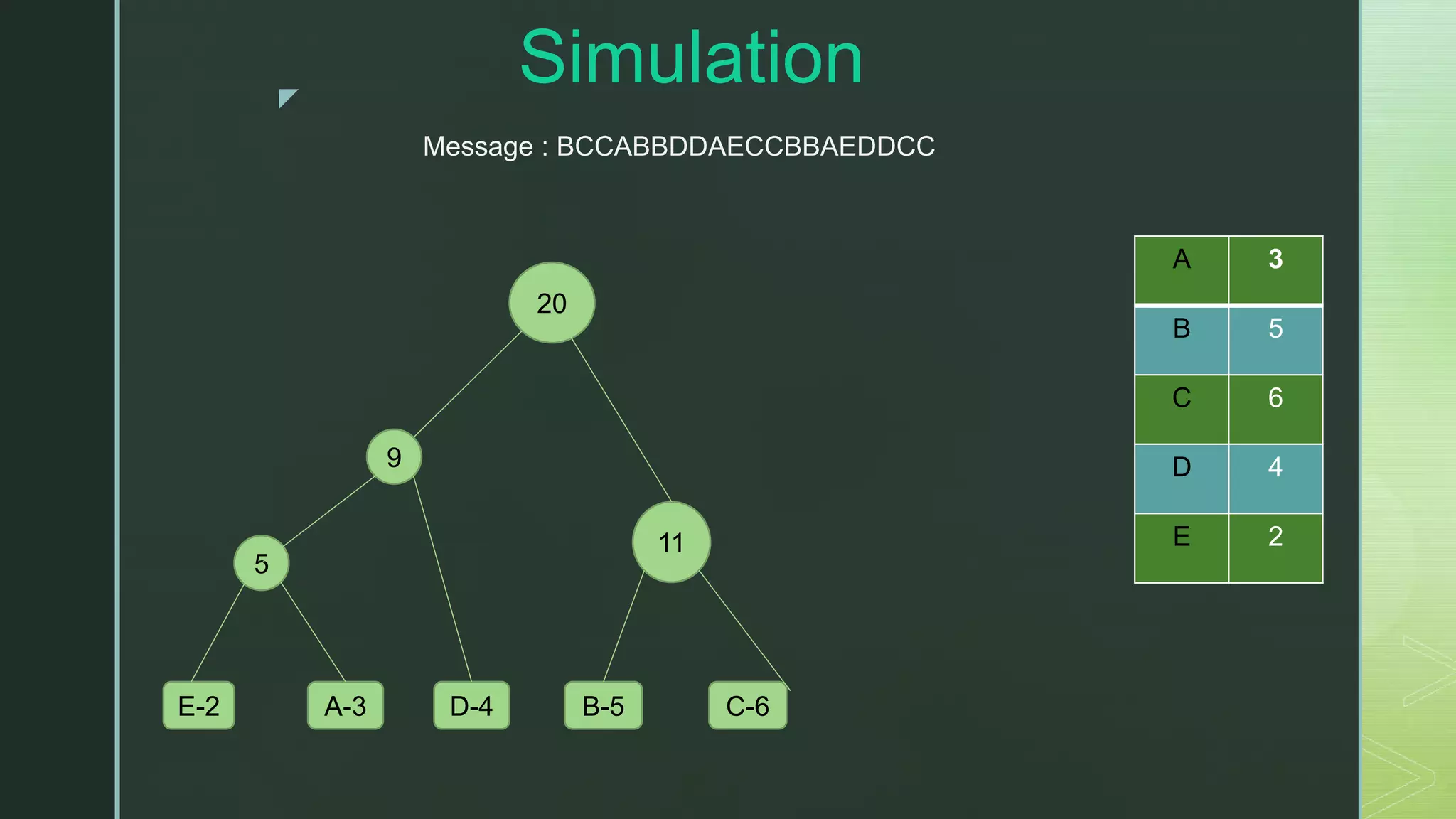 z Simulation A 3 B 5 C 6 D 4 E 2 E-2 A-3 D-4 B-5 C-6 5 9 11 20 Message : BCCABBDDAECCBBAEDDCC 