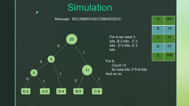 Huffman Coding Algorithm Presentation | PPTX