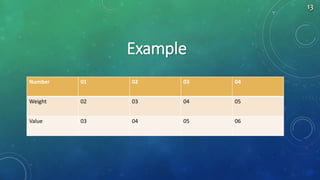Example
Number 01 02 03 04
Weight 02 03 04 05
Value 03 04 05 06
13
 