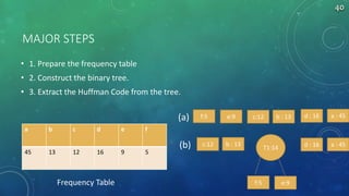 MAJOR STEPS
• 1. Prepare the frequency table
• 2. Construct the binary tree.
• 3. Extract the Huffman Code from the tree.
a b c d e f
45 13 12 16 9 5
Frequency Table
(b)
(a) f:5 e:9 c:12 b : 13 d : 16 a : 45
c:12 b : 13 d : 16 a : 45
f:5 e:9
T1:14
40
 