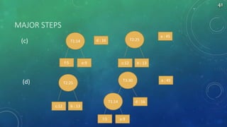 MAJOR STEPS
(c)
(d)
f:5 e:9
d : 16
a : 45
T1:14
c:12 b : 13
T2:25
c:12 b : 13
T2:25
a : 45
f:5 e:9
d : 16T1:14
T3:30
41
 