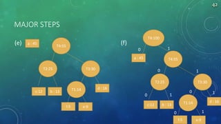 MAJOR STEPS
a : 45
c:12 b : 13
T2:25
f:5 e:9
d : 16T1:14
T3:30
(e) (f)T4:55
c:12 b : 13
T2:25
f:5 e:9
d : 16T1:14
T3:30
T4:55a : 45
T4:100
1
0
0
0
0
0
11
1
1
42
 