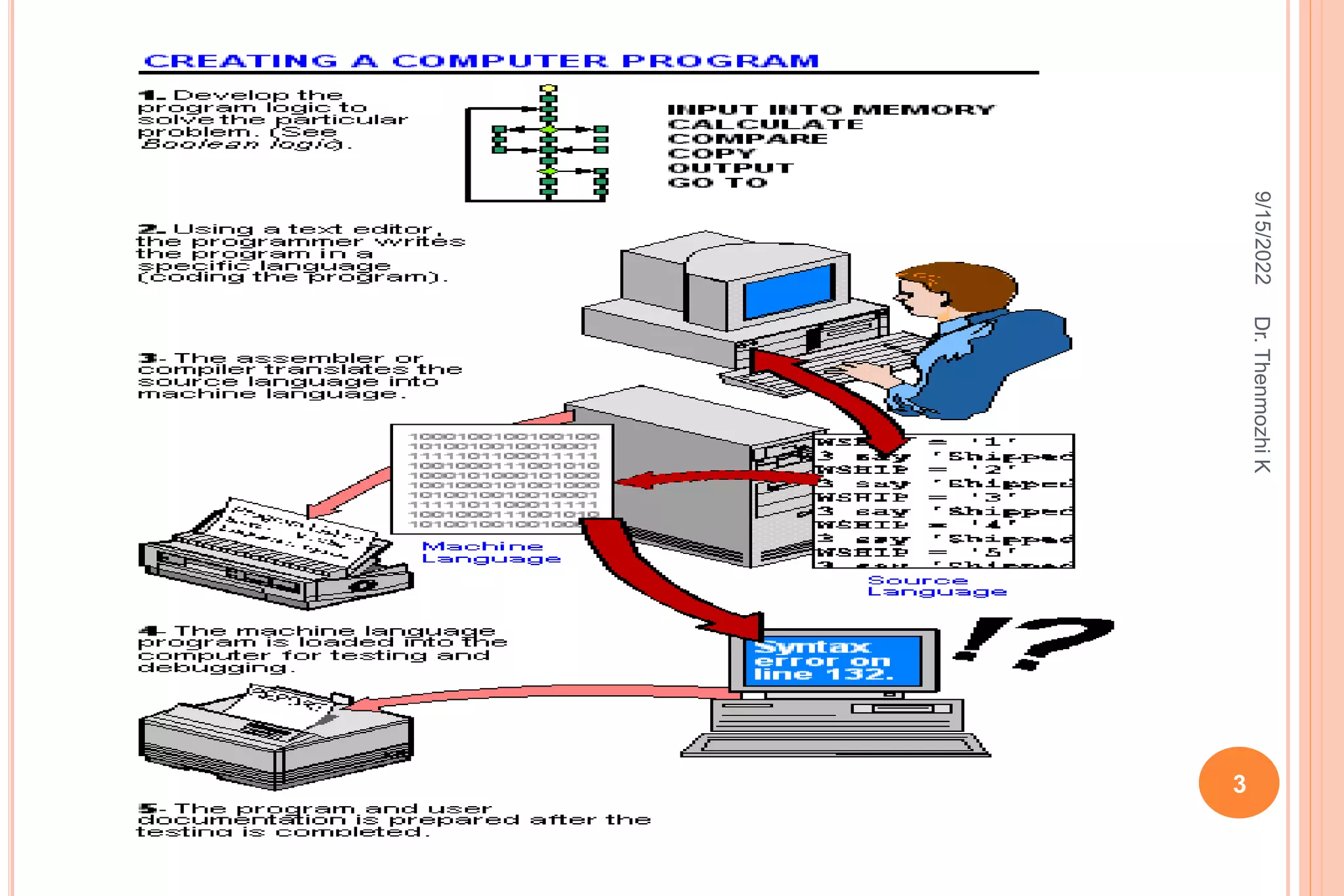 Algorithm,Pseudocode,Flowchart.pptx | Programming Languages | Computing