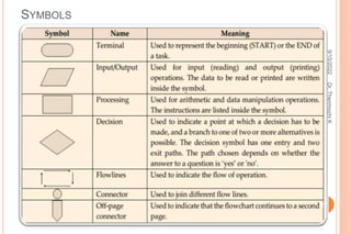 Algorithm,Pseudocode,Flowchart.pptx