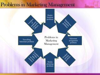 Dealer
location
problem

Travelling
Salesman problem

Problems in
Marketing
Management

Media
planning
problem

Salesman
assignment
problem

 