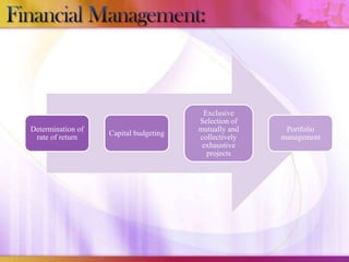 Determination of
rate of return

Capital budgeting

Exclusive
Selection of
mutually and
collectively
exhaustive
projects

Portfolio
management

 