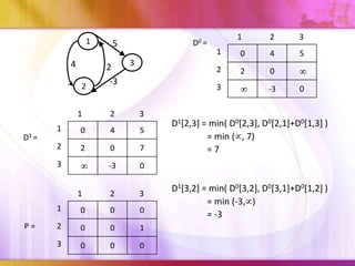 1

4
2
1
D1 =

D0 =

5
2
-3

2

3
5

1

0

4

2

3

2

0

3

2

3

1

0

4

5

2

2

0

7

-3

-3

0

D1[2,3] = min( D0[2,3], D0[2,1]+D0[1,3] )
= min ( , 7)
=7

0

3
1

2

3

1
P=

1

0

0

0

2

0

0

1

3

0

0

0

D1[3,2] = min( D0[3,2], D0[3,1]+D0[1,2] )
= min (-3, )
= -3

 