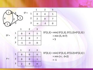 1
1

4
2

D1 =

5
2
-3

0

4

5

2

2

0

7

-3

0

3
2

3

1

0

4

5

2

2

0

7

3

-1

-3
2

D2[1,3] = min( D1[1,3], D1[1,2]+D1[2,3] )
= min (5, 4+7)
=5

0

1

3

1
P=

3

1

3

1
D2 =

2

0

0

0

2

0

0

1

3

2

0

0

D2[3,1] = min( D1[3,1], D1[3,2]+D1[2,1] )
= min ( , -3+2)
= -1

 