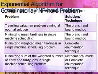 Some examples of combinatorial problems are…
Problem

Travelling salesman problem aiming at
optimal solution
Minimizing mean tardiness in single
machine scheduling
Minimizing weighted mean tardiness in
single machine scheduling problem

Solution/
Technique

The branch and
bound method
The branch and
bound method
Complete
enumeration
technique
Minimizing sum of the weighted number Mathematical model
of early and tardy jobs in single
or Complete
machine scheduling problem
enumeration
technique
Machine-component cell formation in
Mathematical model

 