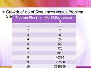 Growth of no.of Sequences versus Problem
Size(n)
Problem Size (n) No.Of.Sequences(n
!)

1
2

1
2

3

6

4
5
6
7
8
9
10

24
120
720
5040
40320
362880
3628800

 