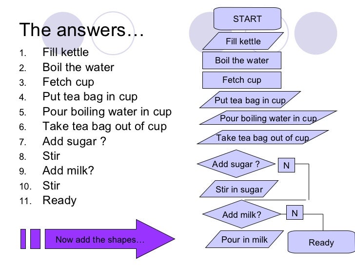 Process Flow Chart For Making Tea