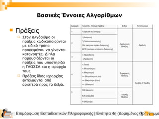 Επιμόρφωση Εκπαιδευτικών Πληροφορικής | Ενότητα 4η (Δομημένος Προγραμμα15
Βασικές Έννοιες Αλγορίθμων
 Πράξεις
 Στον αλγόριθμο οι
πράξεις κωδικοποιούνται
με ειδικό τρόπο
προκειμένου να γίνονται
κατανοητές. Δίπλα
παρουσιάζονται οι
πράξεις που υποστηρίζει
η ΓΛΩΣΣΑ και η ιεραρχία
τους
 Πράξεις ίδιας ιεραρχίας
εκτελούνται από
αριστερά προς τα δεξιά.
 
