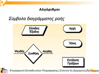Επιμόρφωση Εκπαιδευτικών Πληροφορικής | Ενότητα 4η (Δομημένος Προγραμμα7
Σύμβολα διαγράμματος ροήςΣύμβολα διαγράμματος ροής
Αλγόριθμοι
 