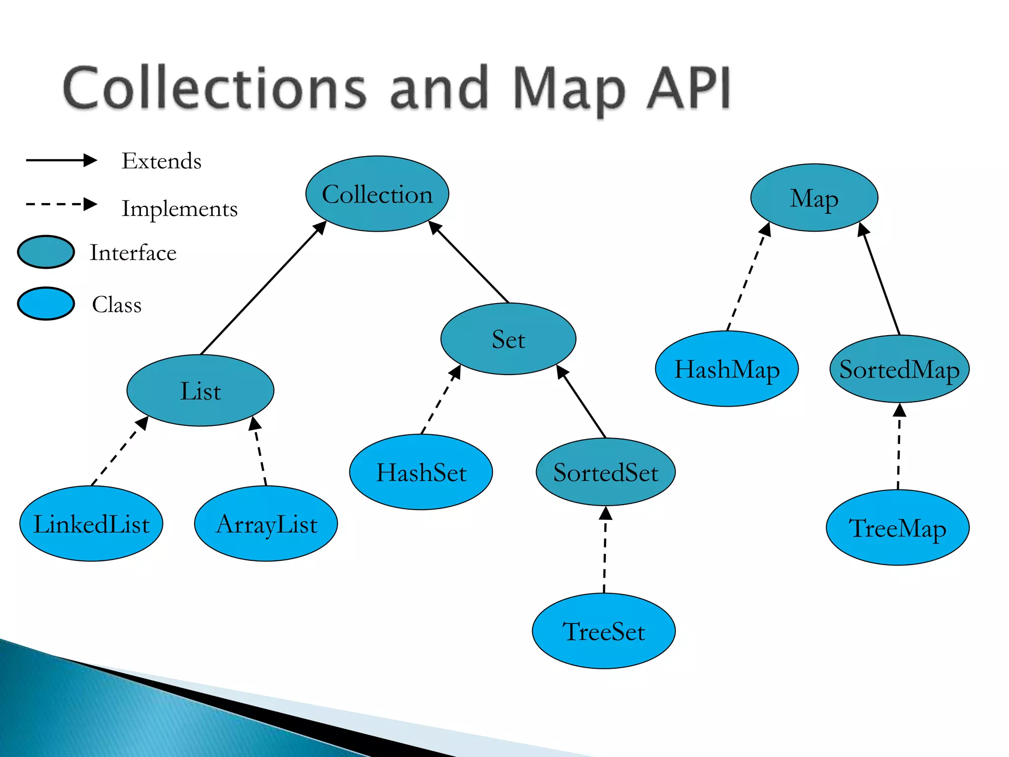 Collection
List
Set
SortedSet
Map
SortedMap
LinkedList ArrayList
HashSet
TreeSet
HashMap
TreeMap
Extends
Implements
Interface
Class
 