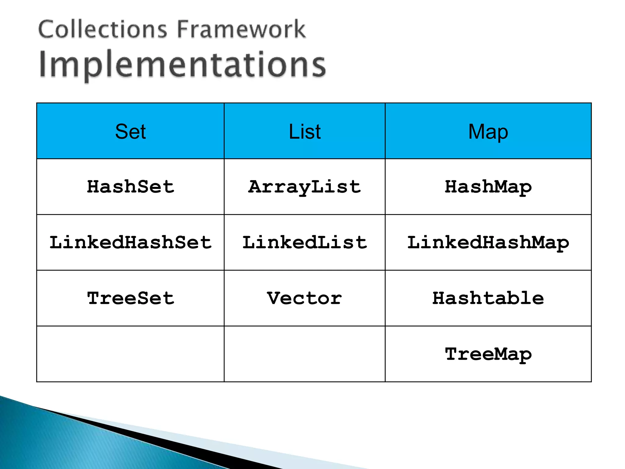 Set List Map
HashSet ArrayList HashMap
LinkedHashSet LinkedList LinkedHashMap
TreeSet Vector Hashtable
TreeMap
 