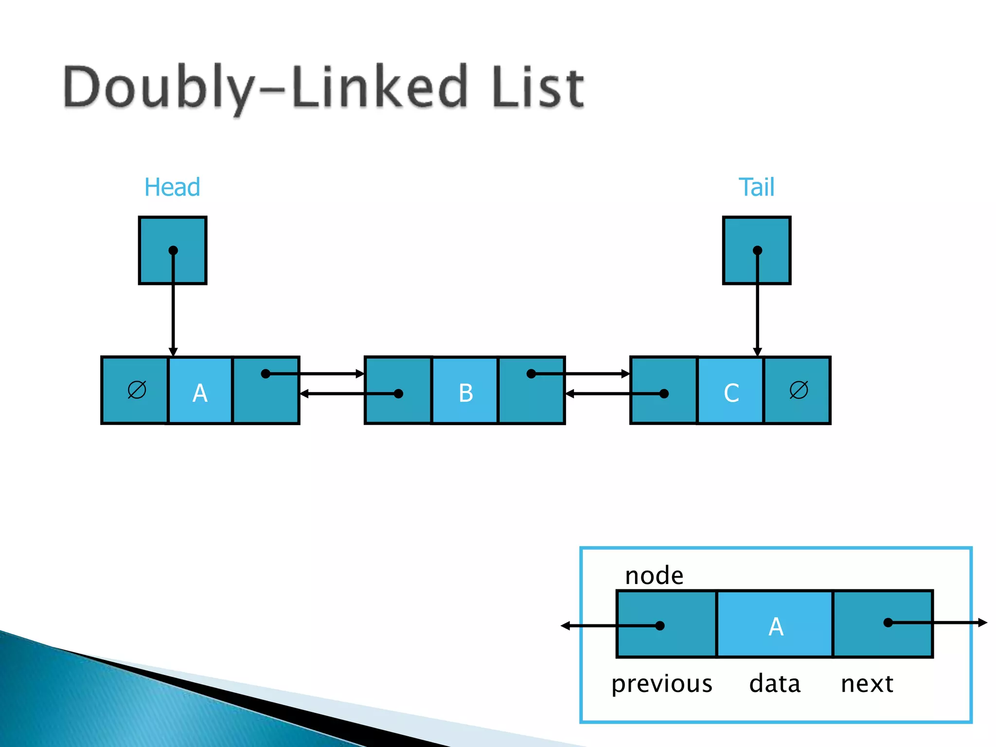 A 
Head
B C
A
data next
node

previous
Tail
 