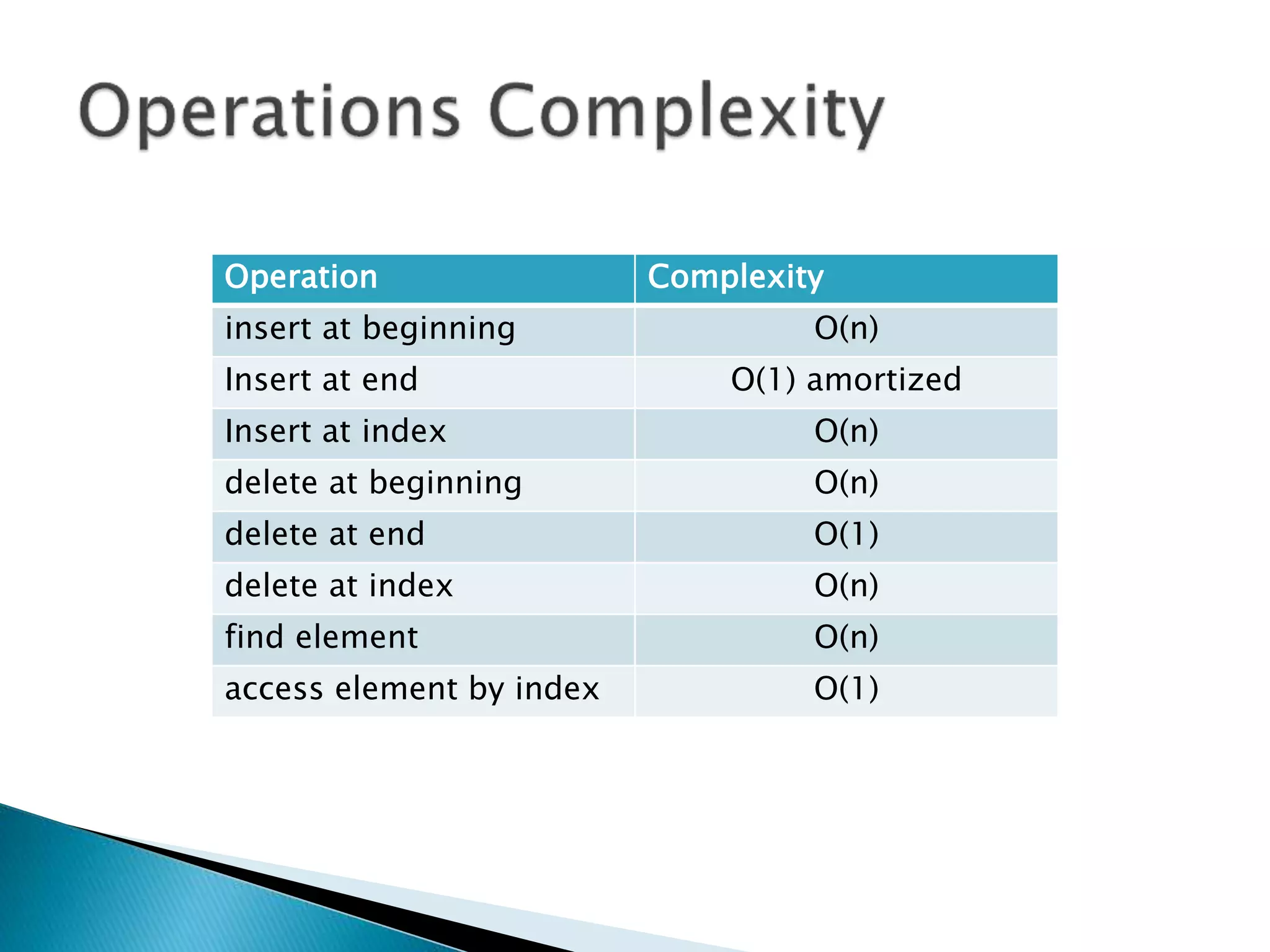 Operation Complexity
insert at beginning O(n)
Insert at end O(1) amortized
Insert at index O(n)
delete at beginning O(n)
delete at end O(1)
delete at index O(n)
find element O(n)
access element by index O(1)
 
