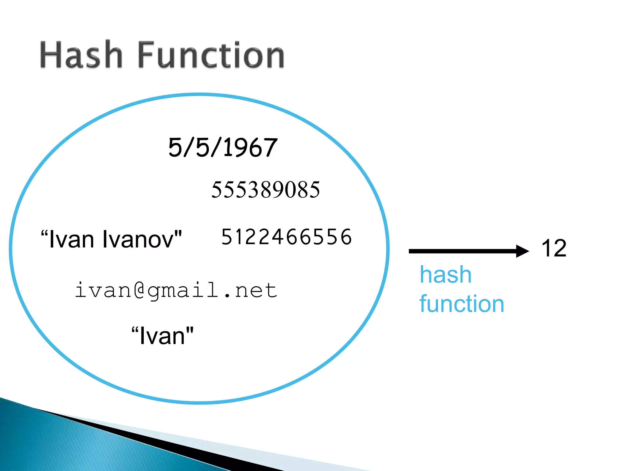 “Ivan Ivanov"
555389085
ivan@gmail.net
5122466556
12
hash
function
“Ivan"
5/5/1967
 