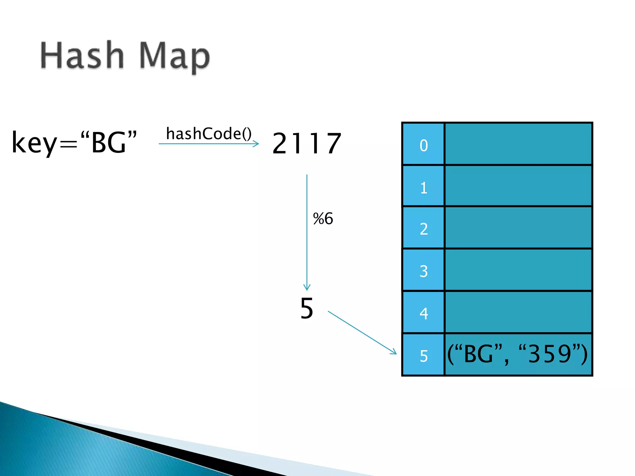 0
1
2
3
4
5
key=“BG” 2117
hashCode()
%6
5
(“BG”, “359”)
 