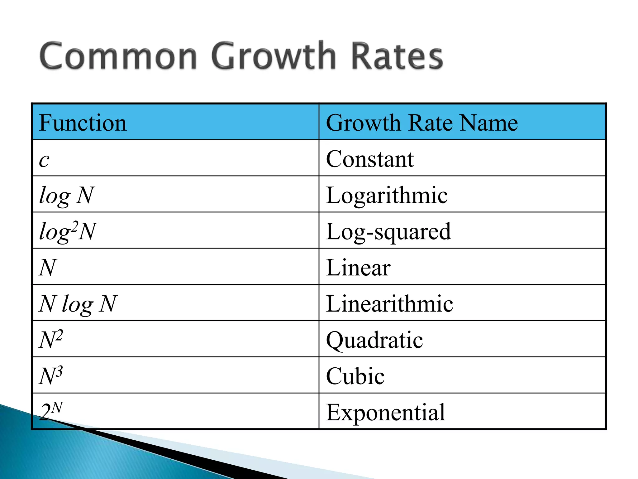 Function Growth Rate Name
c Constant
log N Logarithmic
log2N Log-squared
N Linear
N log N Linearithmic
N2 Quadratic
N3 Cubic
2N Exponential
 