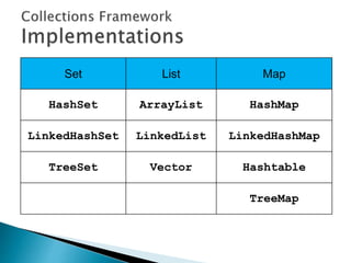 Set List Map
HashSet ArrayList HashMap
LinkedHashSet LinkedList LinkedHashMap
TreeSet Vector Hashtable
TreeMap
 