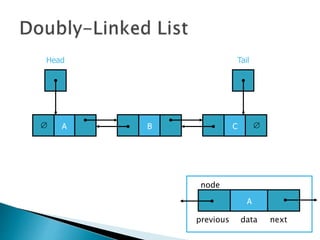 A 
Head
B C
A
data next
node

previous
Tail
 