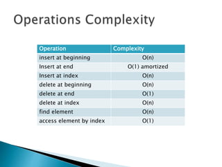 Operation Complexity
insert at beginning O(n)
Insert at end O(1) amortized
Insert at index O(n)
delete at beginning O(n)
delete at end O(1)
delete at index O(n)
find element O(n)
access element by index O(1)
 
