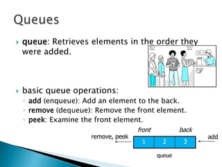  queue: Retrieves elements in the order they
were added.
 basic queue operations:
◦ add (enqueue): Add an element to the back.
◦ remove (dequeue): Remove the front element.
◦ peek: Examine the front element.
queue
front back
1 2 3
addremove, peek
 