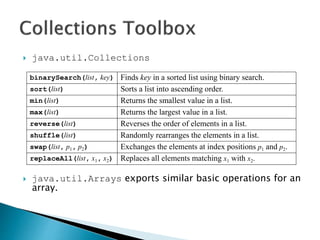  java.util.Collections
 java.util.Arrays exports similar basic operations for an
array.
binarySearch(list, key)
sort(list)
min(list)
max(list)
reverse(list)
shuffle(list)
swap(list, p1, p2)
replaceAll(list, x1, x2)
Finds key in a sorted list using binary search.
Sorts a list into ascending order.
Returns the smallest value in a list.
Returns the largest value in a list.
Reverses the order of elements in a list.
Randomly rearranges the elements in a list.
Exchanges the elements at index positions p1 and p2.
Replaces all elements matching x1 with x2.
 