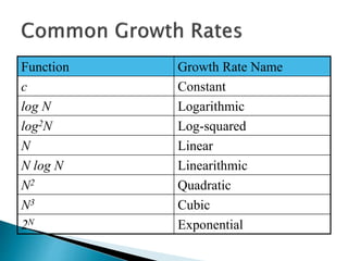 Function Growth Rate Name
c Constant
log N Logarithmic
log2N Log-squared
N Linear
N log N Linearithmic
N2 Quadratic
N3 Cubic
2N Exponential
 