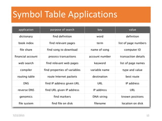 Symbol Table Applications
7/22/2015 12
 