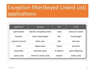 Exception filter(keyed Linked List)
applications
7/22/2015 13
 