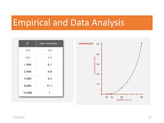 Empirical and Data Analysis
7/22/2015 23
 
