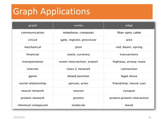 Graph Applications
7/22/2015 33
 