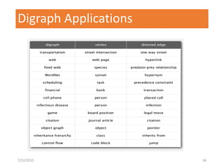 Digraph Applications
7/22/2015 36
 