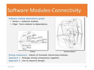Software Modules-Connectivity
7/22/2015 42
 