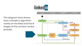 linkedin
The diagram here shows
how LinkedIn’s algorithm
works on the feed and the 4
stages of the content review
process.
 