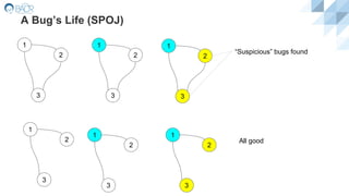 A Bug’s Life (SPOJ)
1
2
3
1
2
3
1
2
3
“Suspicious” bugs found
1
2
3
1
2
3
1
2
3
All good
 