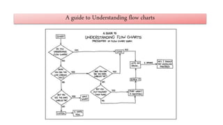 Algorithms and flow chart | PPTX