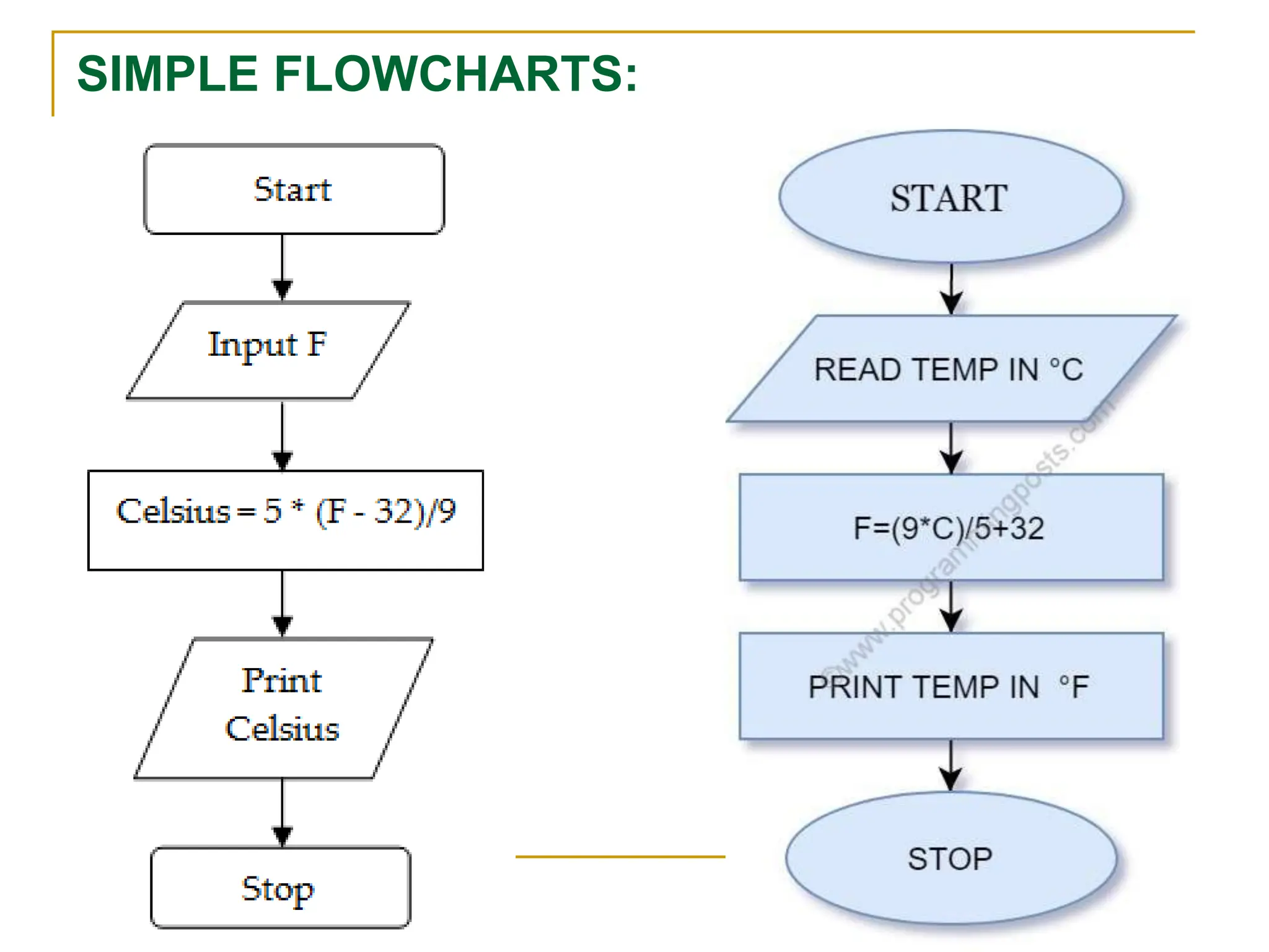 Basics of Programming Algorithms and Flowchart | PPT