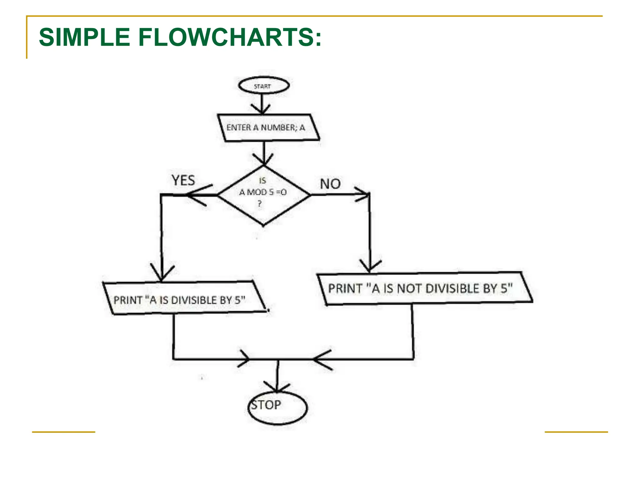 Basics of Programming Algorithms and Flowchart | PPT