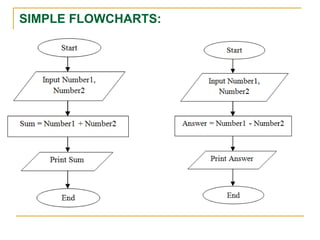Basics of Programming Algorithms and Flowchart | PPT