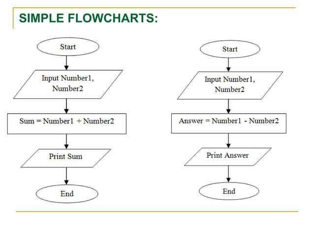Basics of Programming Algorithms and Flowchart | PPT