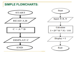 Basics of Programming Algorithms and Flowchart | PPT